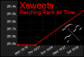 Total Graph of Xsweets