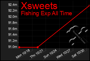 Total Graph of Xsweets