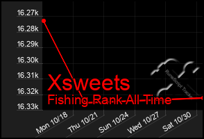 Total Graph of Xsweets