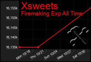 Total Graph of Xsweets