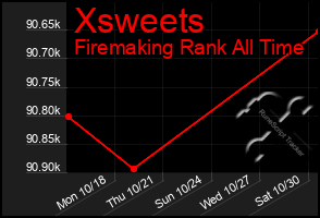 Total Graph of Xsweets