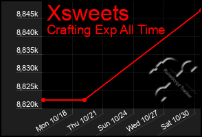 Total Graph of Xsweets