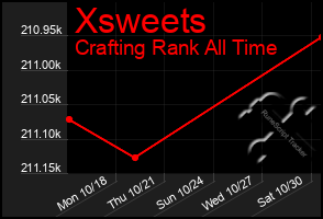 Total Graph of Xsweets