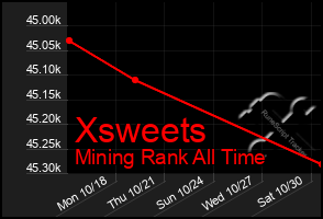 Total Graph of Xsweets