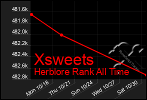 Total Graph of Xsweets