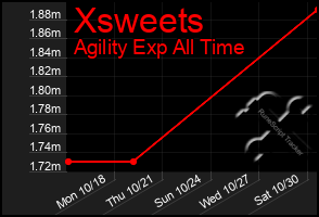 Total Graph of Xsweets