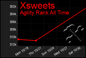 Total Graph of Xsweets