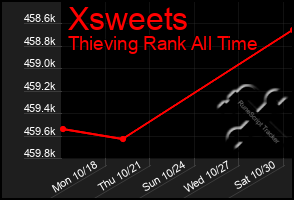 Total Graph of Xsweets