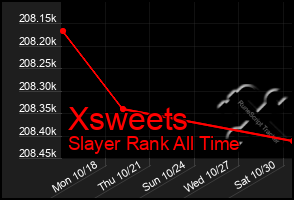 Total Graph of Xsweets