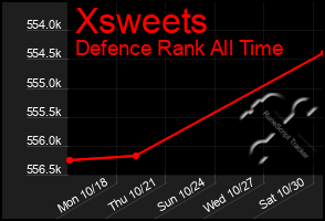 Total Graph of Xsweets