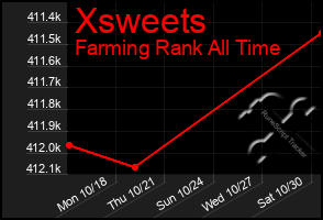 Total Graph of Xsweets