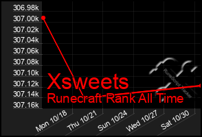 Total Graph of Xsweets