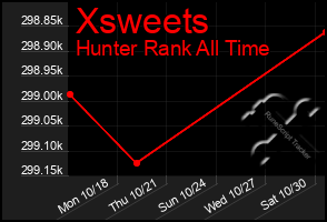 Total Graph of Xsweets