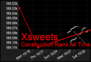 Total Graph of Xsweets