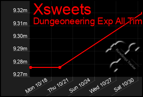 Total Graph of Xsweets