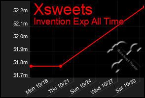 Total Graph of Xsweets