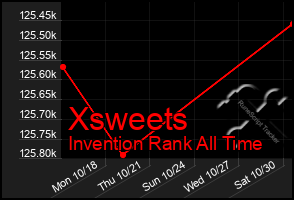 Total Graph of Xsweets