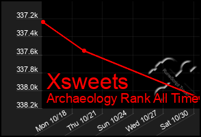 Total Graph of Xsweets