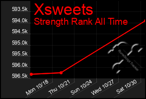 Total Graph of Xsweets