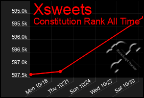 Total Graph of Xsweets