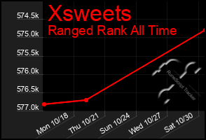 Total Graph of Xsweets