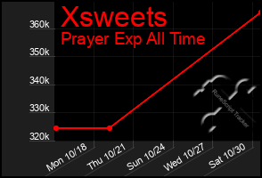 Total Graph of Xsweets