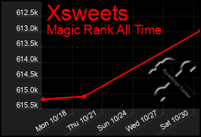 Total Graph of Xsweets