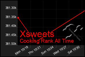 Total Graph of Xsweets