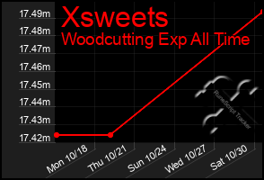 Total Graph of Xsweets