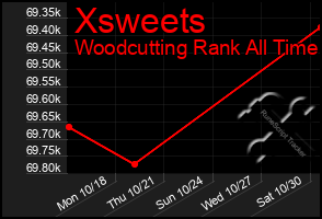 Total Graph of Xsweets