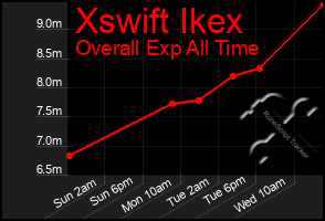 Total Graph of Xswift Ikex