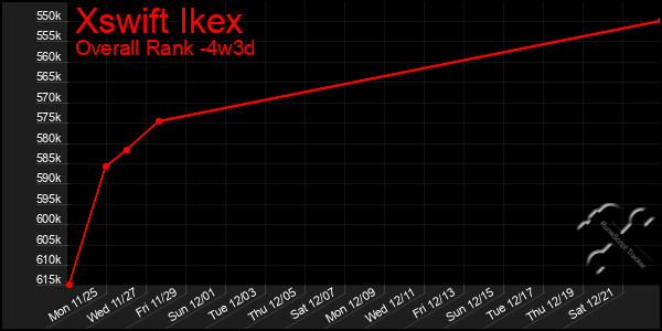 Last 31 Days Graph of Xswift Ikex