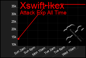 Total Graph of Xswift Ikex