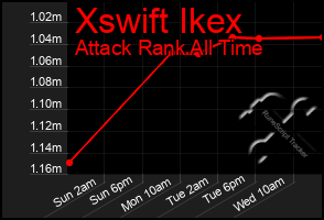 Total Graph of Xswift Ikex