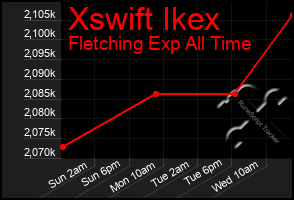 Total Graph of Xswift Ikex