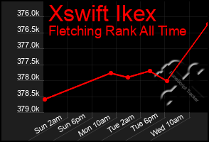 Total Graph of Xswift Ikex