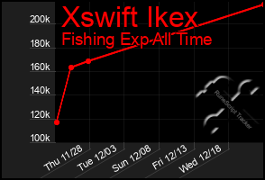 Total Graph of Xswift Ikex