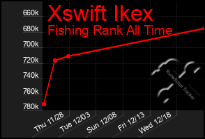 Total Graph of Xswift Ikex