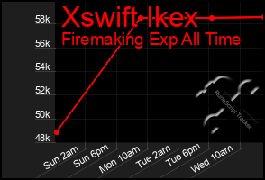 Total Graph of Xswift Ikex