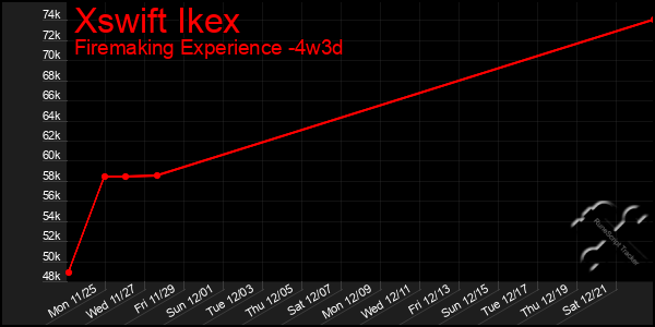 Last 31 Days Graph of Xswift Ikex