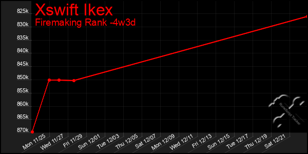 Last 31 Days Graph of Xswift Ikex