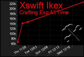 Total Graph of Xswift Ikex