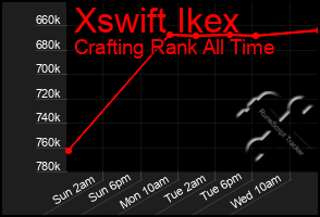 Total Graph of Xswift Ikex