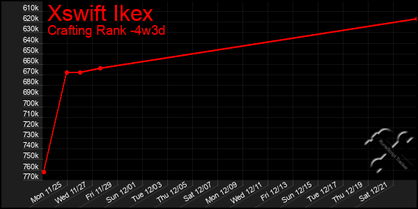 Last 31 Days Graph of Xswift Ikex