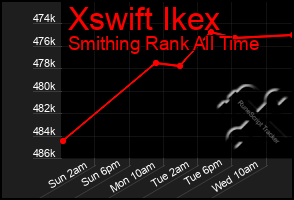 Total Graph of Xswift Ikex