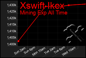 Total Graph of Xswift Ikex