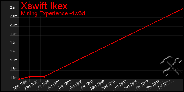 Last 31 Days Graph of Xswift Ikex