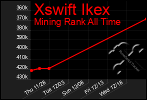 Total Graph of Xswift Ikex