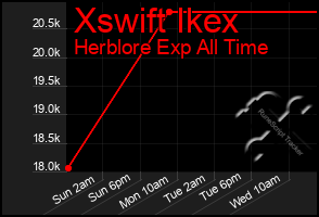 Total Graph of Xswift Ikex