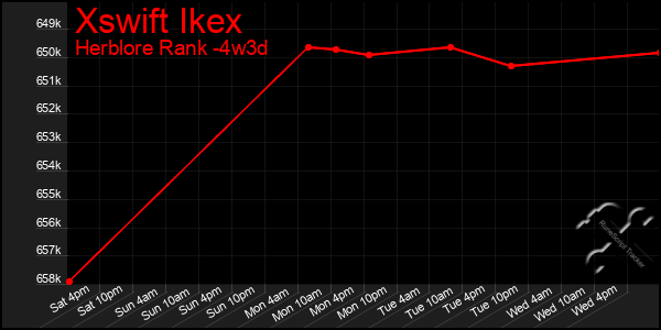 Last 31 Days Graph of Xswift Ikex